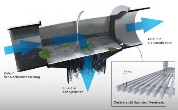 Alpha-Filter DN 100 (ohne Höhenversatz)